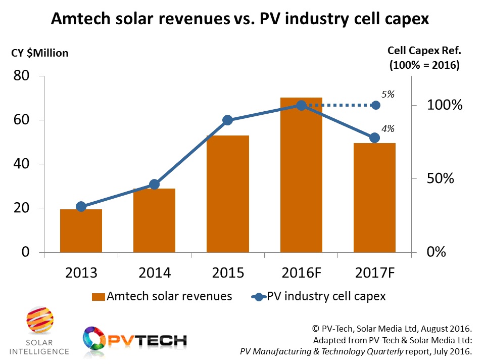 Amtech’s solar revenues provide benchmark for PV cell capex trends into ...