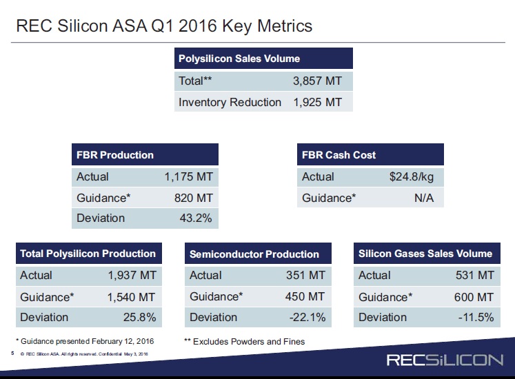 REC Silicon reported first quarter revenue of US$68.8 million, compared to US$74.9 million in the previous quarter. Image: REC Silicon