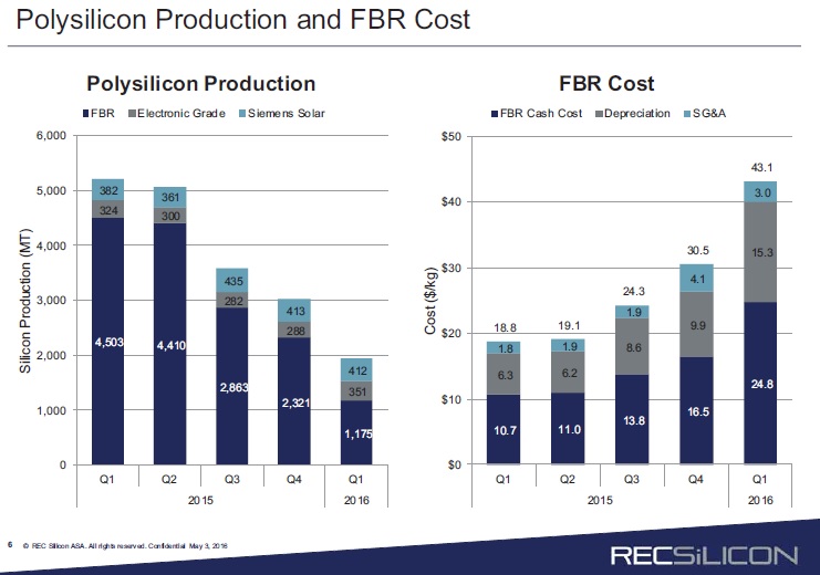 First quarter polysilicon production was 1,937MT, but FBR cash costs increased significantly to US$24.8/kg for the quarter, on low production utilisation. Image: REC Silicon