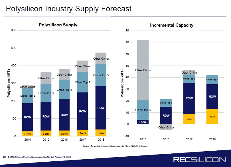 As PV manufacturing rises to meet end-market demand, excess inventory levels are expected to be depleted but only limited new polysilicon capacity is coming on stream.
