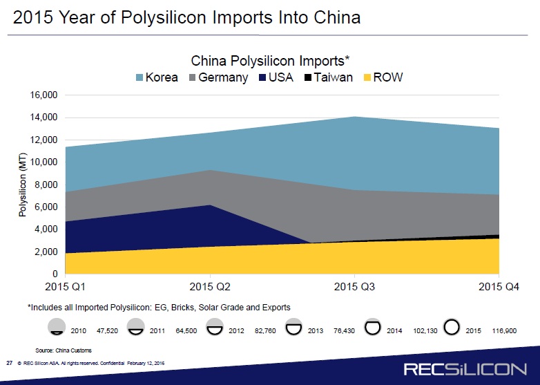 REC Silicon noted in the chart below that as a result, producers such as Korea’s OCI had shifted shipments away from Taiwan to China to capitalise on the better prices.