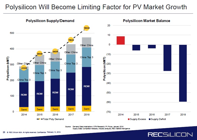 With Siemens-based polysilicon plants taking an average of four years to build (FBR around 2.5 years), polysilicon supply shortages could be nearly 60,000MT in 2018, based on global PV end-market demand topping 95GW.
