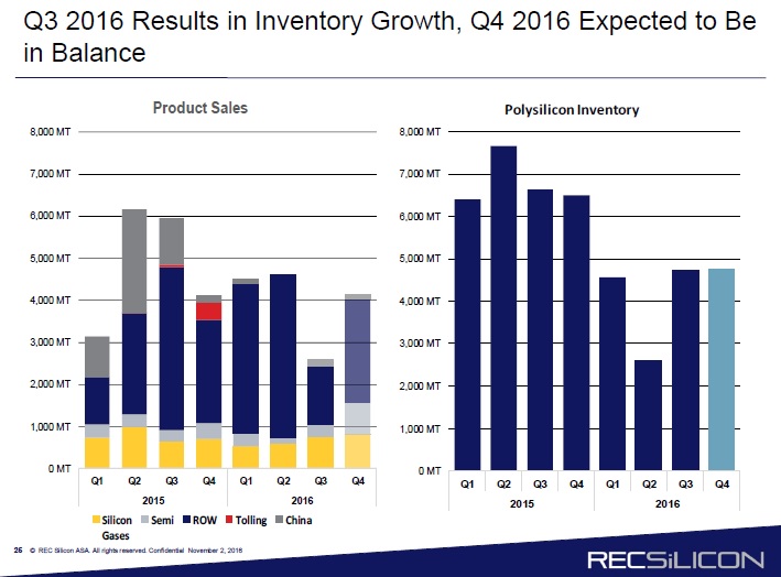 FBR polysilicon production in the third quarter was 3,354MT, compared to guidance of 3,830MT, a 12.4% decline. Image: REC Silicon