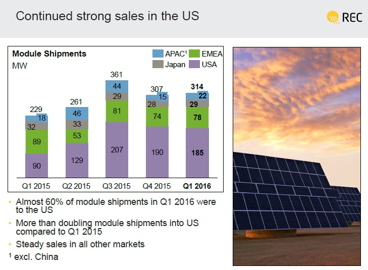 The company said that it shipped 40MW of modules to the UK in the first quarter and 17MW in Germany.