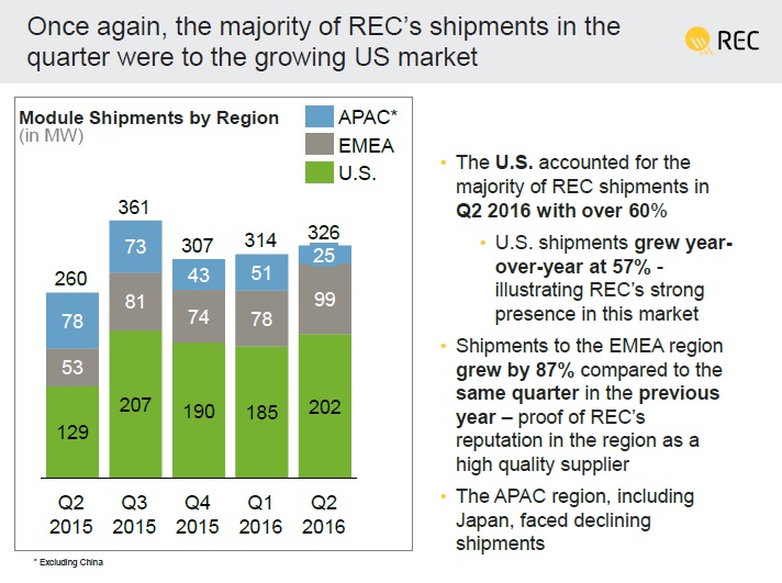 REC’s key market continued to be the US, with shipments in the second quarter to have reached 202MW, accounting for over 60% of total shipments. US shipments in the first quarter of 2016 were 185MW. Image: REC