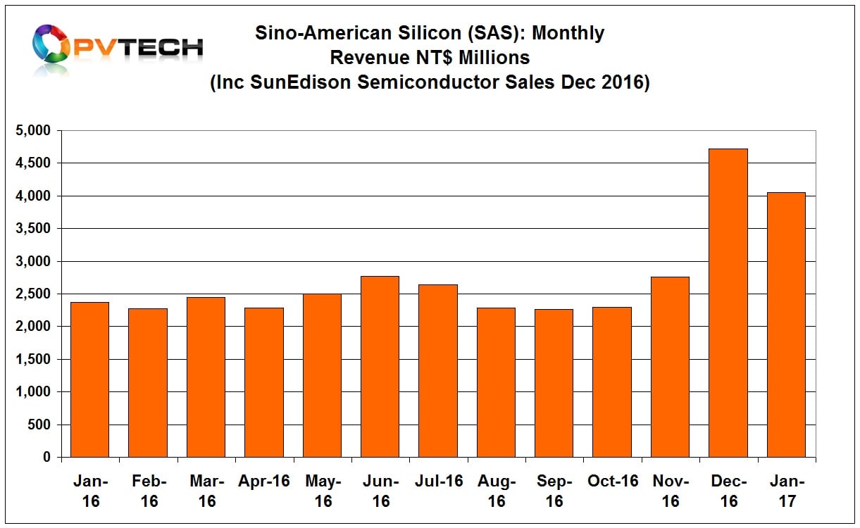 Sino-American Silicon (SAS) has reported January, 2017 sales of NT$4.04 billion (US$130.2 million), down 14.26% from the previous month.