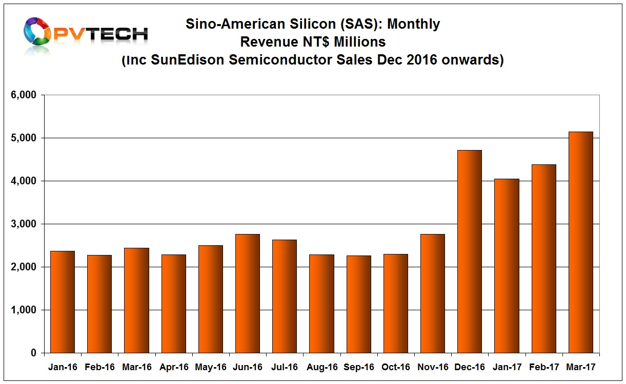 Sino-American Silicon (SAS) has reported sales increasing 17.36% month-on-month.
