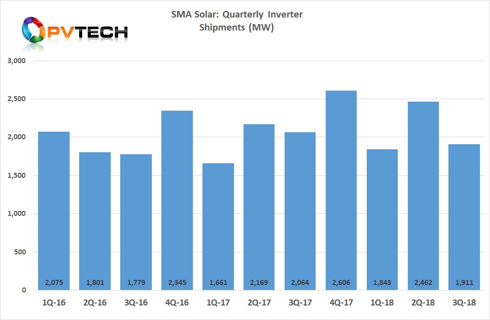 PV inverters sales in the third quarter reached around 1.9GW, compared to around 2.46GW in the second quarter of 2018, over a 22% decline.