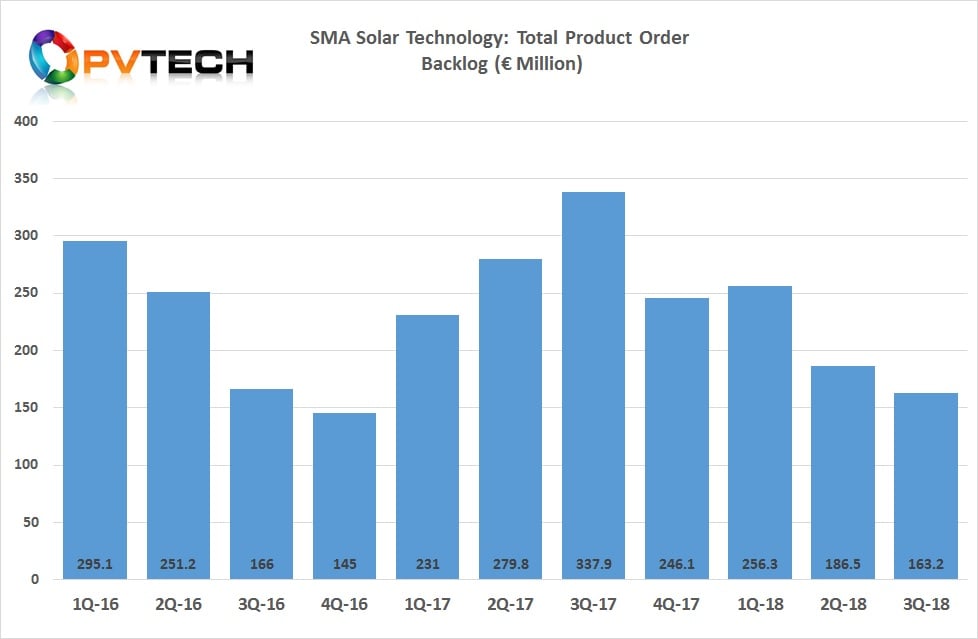 SMA Solar’s total product order backlog reached a recent quarterly peak of €337.9 million in the third quarter of 2017.