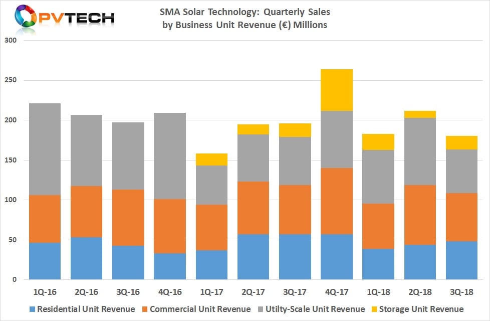 SMA Solar’s residential segment sales have declined around 23% in the first nine months of 2018, impacted by the general shortage of high-power transistors and weaker US sales such as in California, due to generation charge changes. High-inventory levels in the US supply chain for PV inverters was also cited for the decline in residential sales.