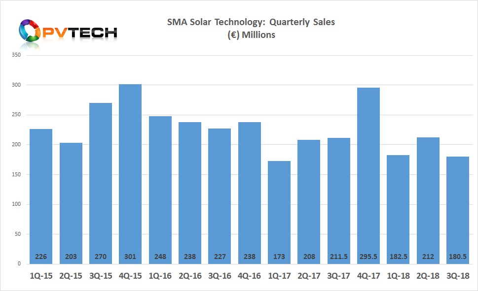 SMA Solar's third quarter sales declined by almost 15% to €180.5 million from the previous quarter.
