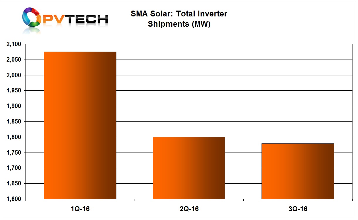 SMA Solar reported third quarter 2016 product shipments of 1,779MW, down from 1,801MW in the previous quarter and down from 2,075MW in the first quarter of 2016.