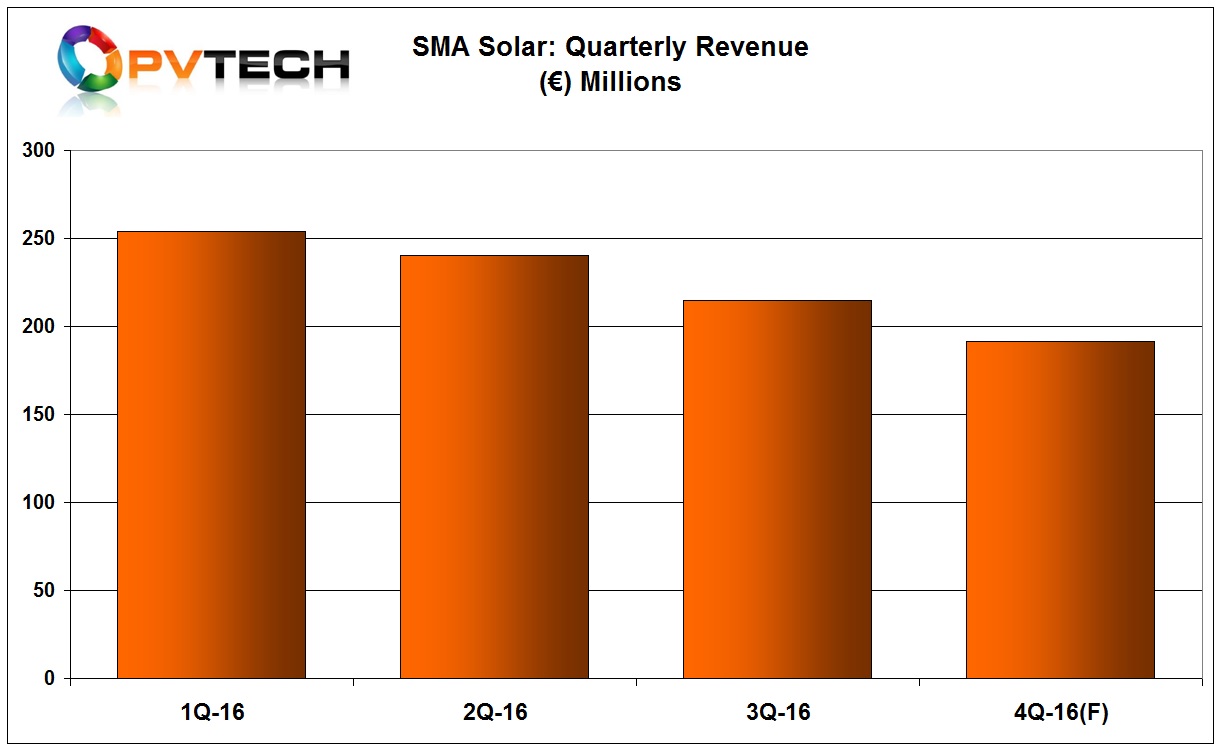 SMA Solar reported third quarter 2016 revenue of €214.7 million, down 10.7% from the previous quarter.