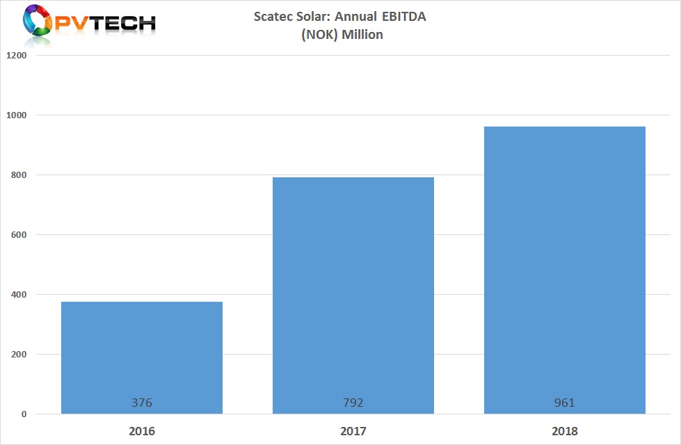 Scatec Solar reported full-year 2018 EBITDA of NOK 961 million (US$112.78 million), up from 792 million in 2017.