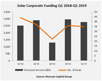 The Mercom figures show corporate funding deals became fewer but larger (Credit: Mercom)