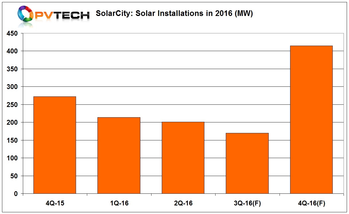 The largest US solar installer SolarCity recently lowered its megawatt (MW) installation guidance that depicts a rollercoaster ride through the year.