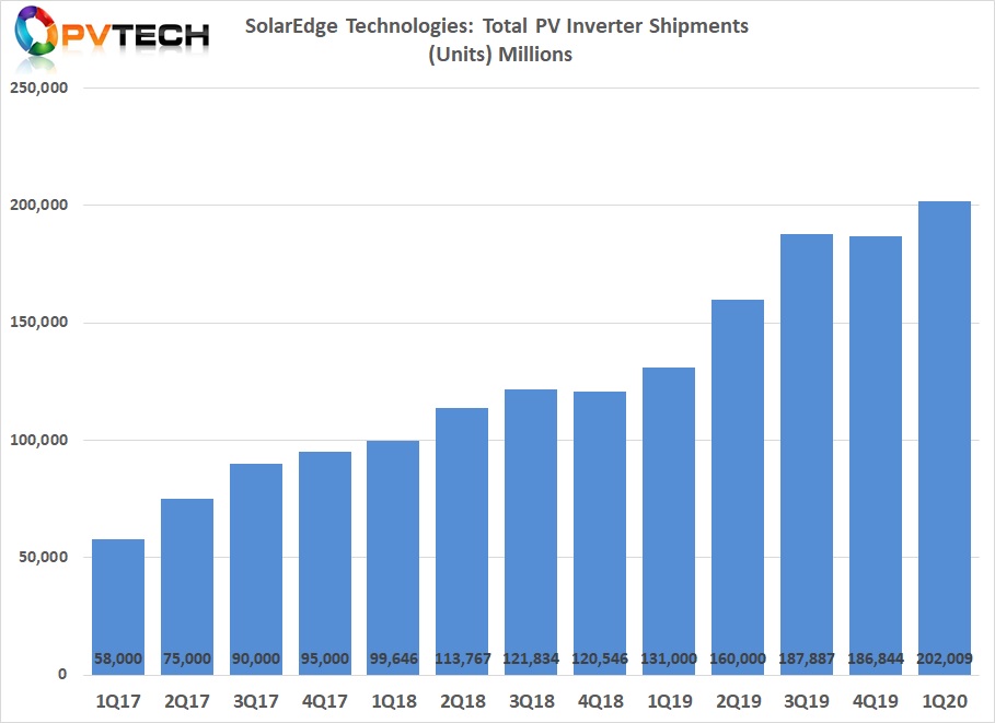 SolarEdge shipped 202,000 inverters in Q1 2020. 