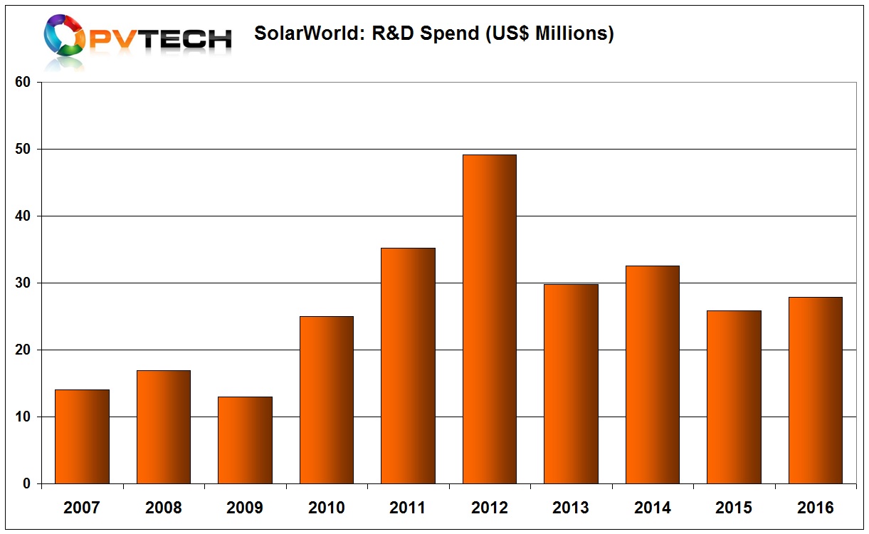 SolarWorld's R&D investments in PERC become a key strategy with the shift to mono production.