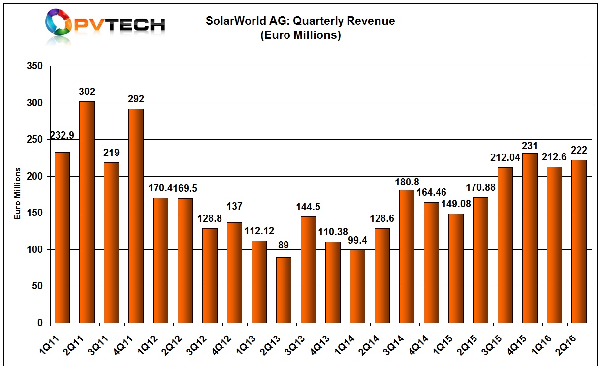 SolarWorld reported preliminary second quarter revenue of €222 million, around 4.5% higher than the previous quarter revenue of €212.6 million.