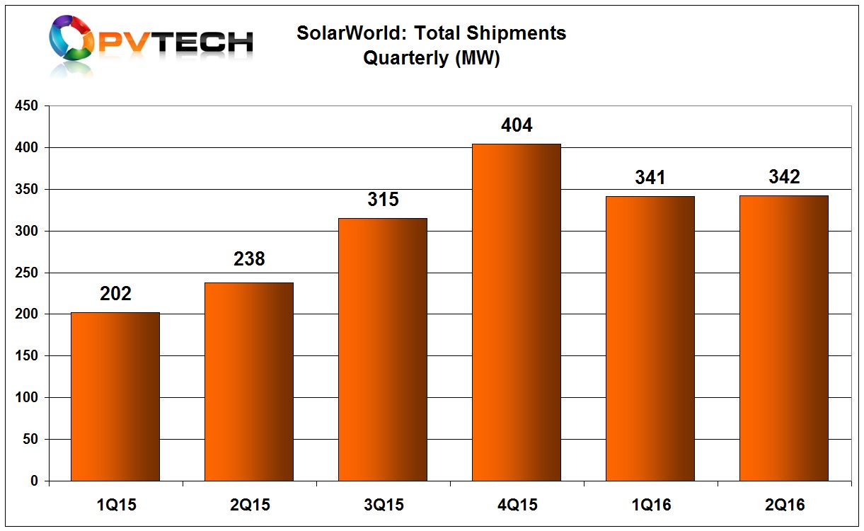Total shipments were 342MW in the quarter, flat with the prior quarter shipments of 341MW.