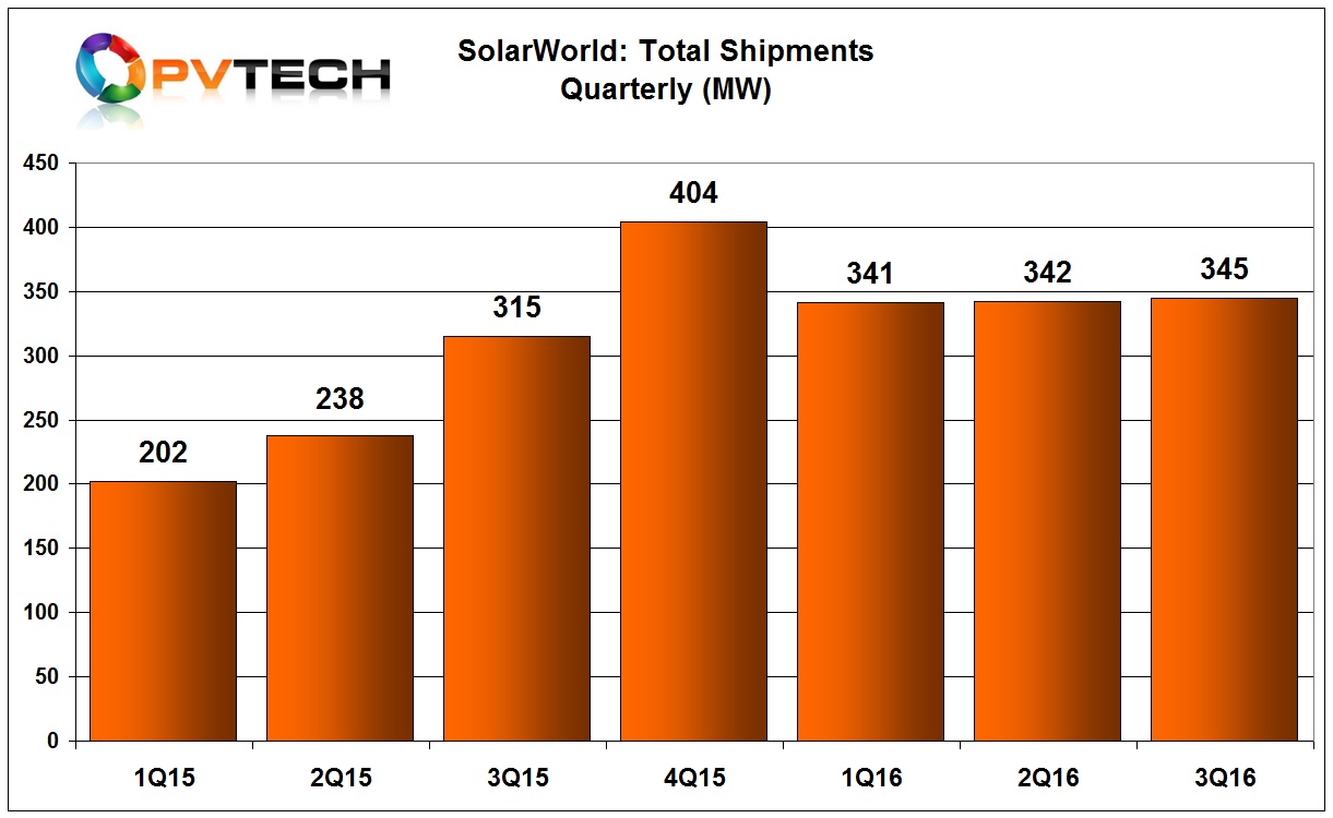 SolarWorld reported total product shipments (modules, mounting systems & inverters) of 345MW in the third quarter of 2016, compared to 342MW in the previous quarter. 