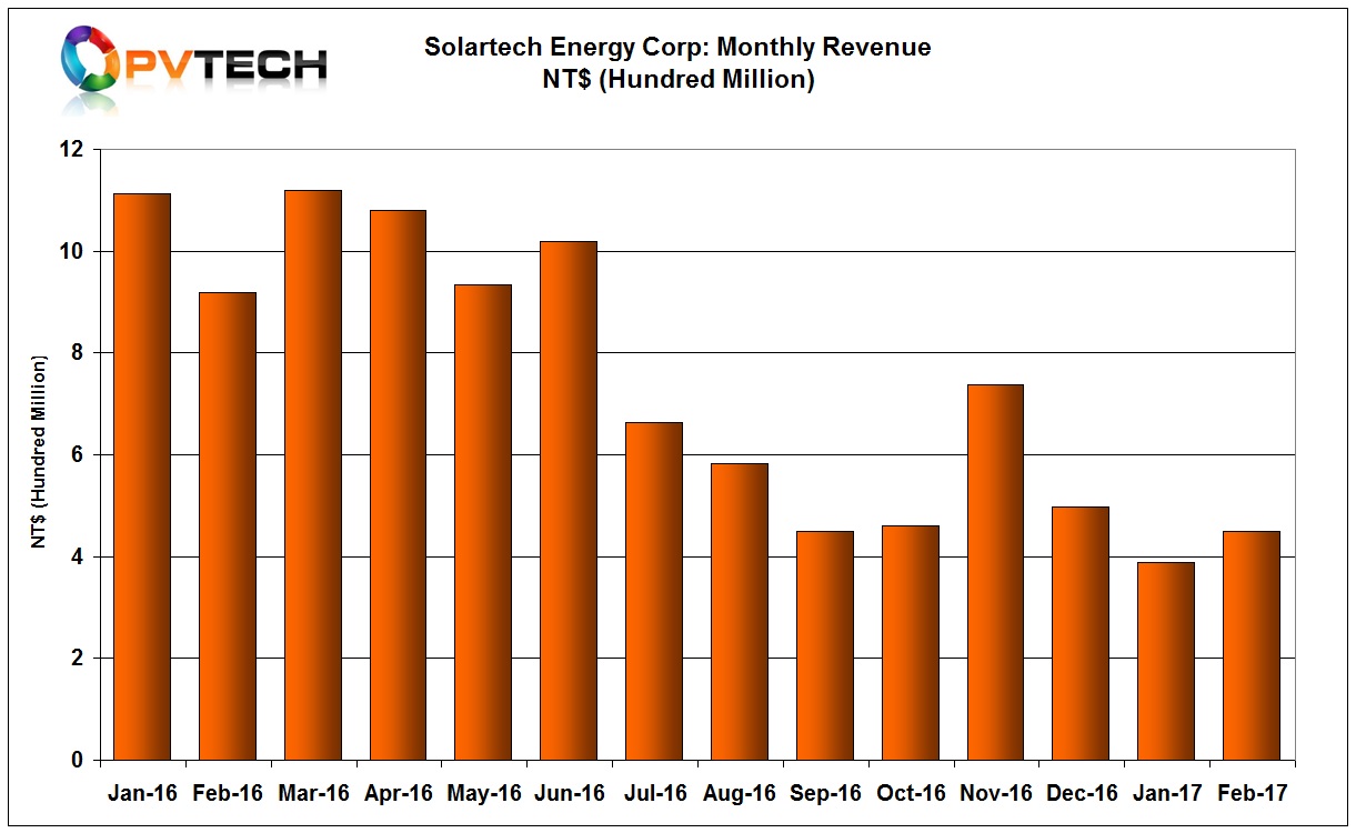 Solartech Energy Corp reported increased sales in February 2017.