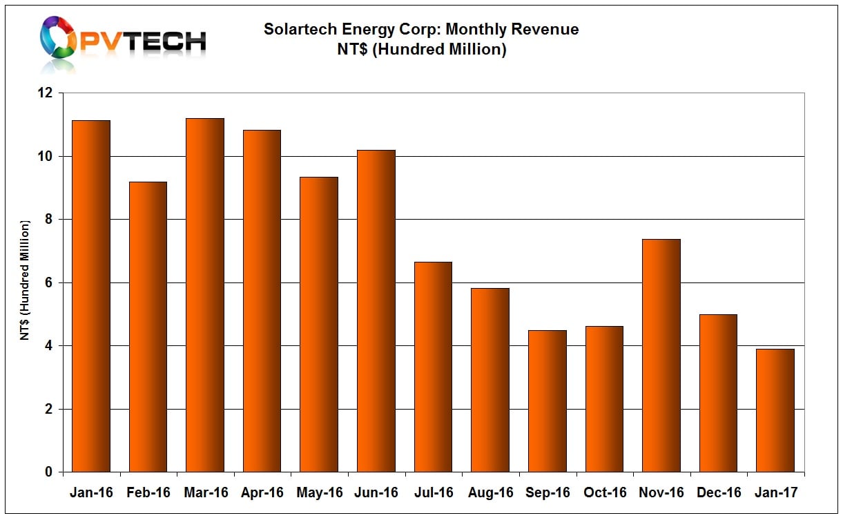 Solartech Energy Corp continued to report a slump in sales, which declined 22% from the previous month.