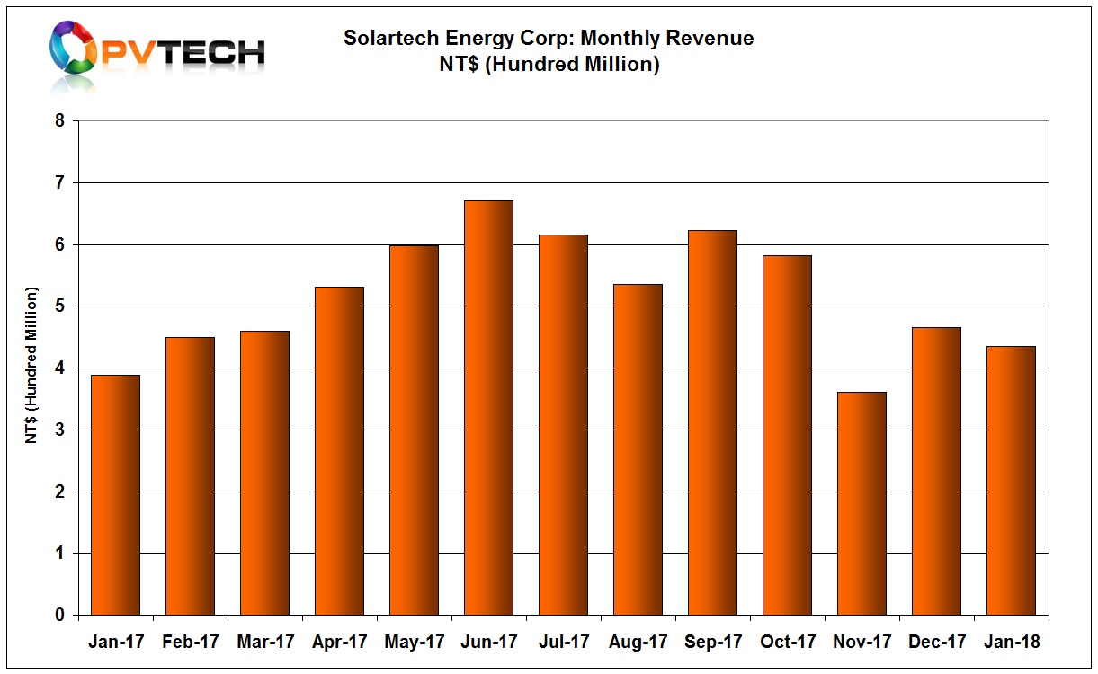 Solartech’s sales in January 2018 were NT$ 435 million (US$14.95 million), a 12.17% decline from the previous month. 