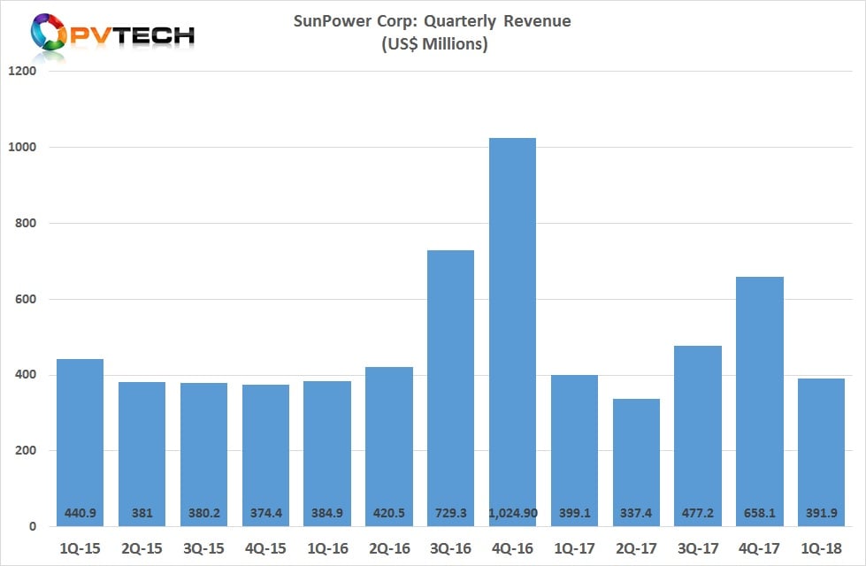SunPower reported first quarter 2018 GAAP revenue of US$391.9 million, exceeding guidance of US$280 million to US$330 million.