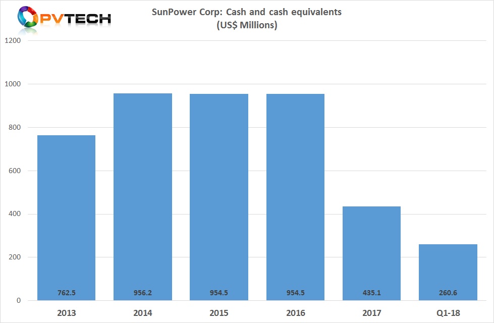 SunPower had cash and cash equivalents at the end of the quarter of US$260.6 million, down from US$435.1 million at the end of the previous quarter.