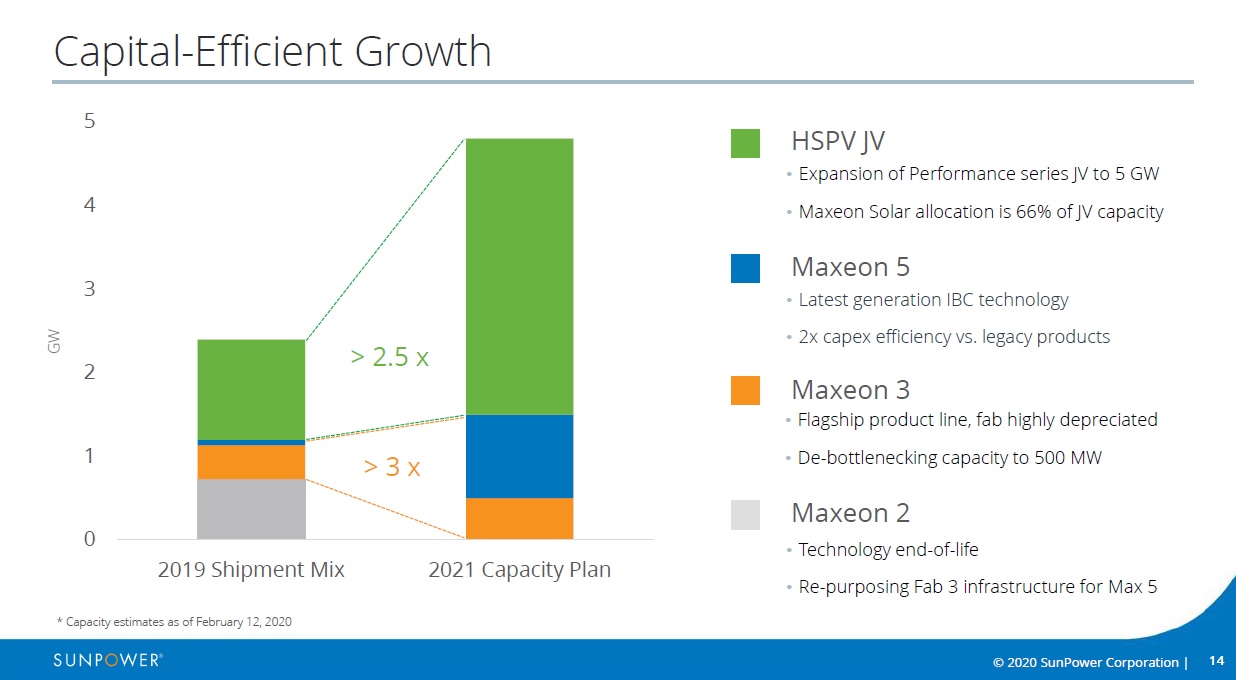 What is not clear is whether this meaningful increase in capacity for P-Series has anything to do with expected demand from SunPower? Image: SunPower