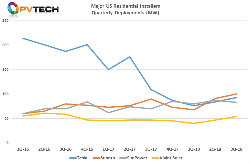 SunPower's residential installations declined slightly to 83MW in Q3 2018. 