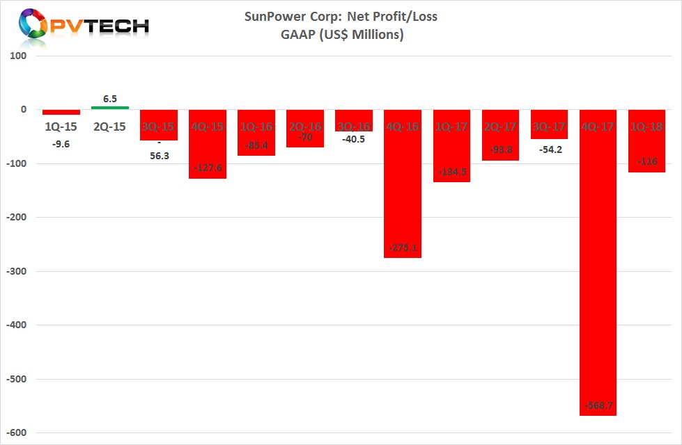 SunPower reported a GAAP net loss of US$116 million in the first quarter of 2018, significantly lower than the US$572 million loss reported in the fourth quarter of 2017.