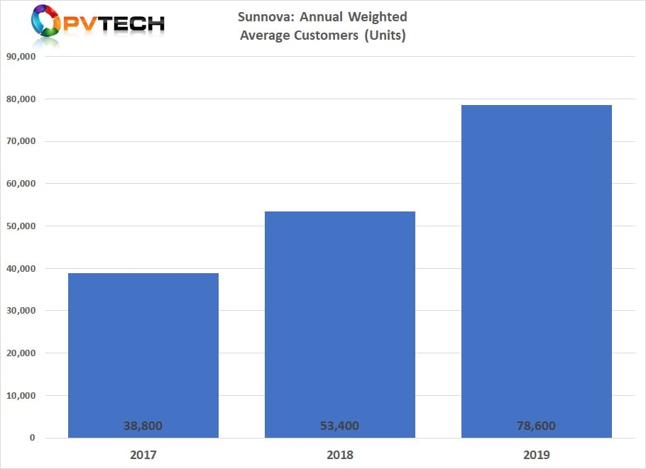 Sunnova managed to end 2019 with about 78,600 customers (a 30% jump year on year) after enlisting more than 18,000 over the year. Graph credit: Solar Media