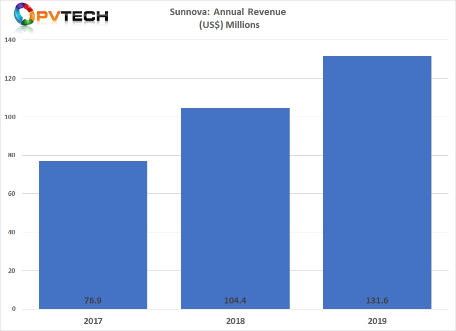 Despite swelling net losses, Sunnova posted rises of turnover and non-GAAP EBITDA. Graph credit: Solar Media