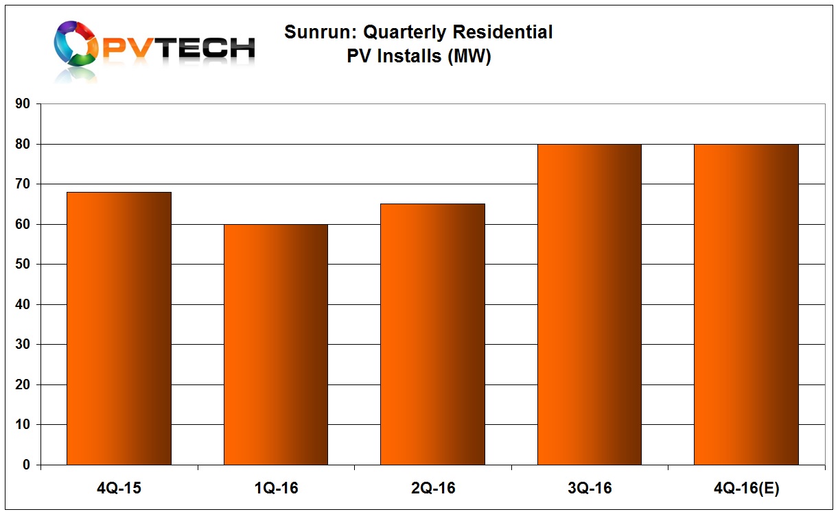 Sunrun reported third quarter installations of 80MW, exceeding guidance of 72MW, a 23% increase on the previous quarter and 40% higher, year-on-year.