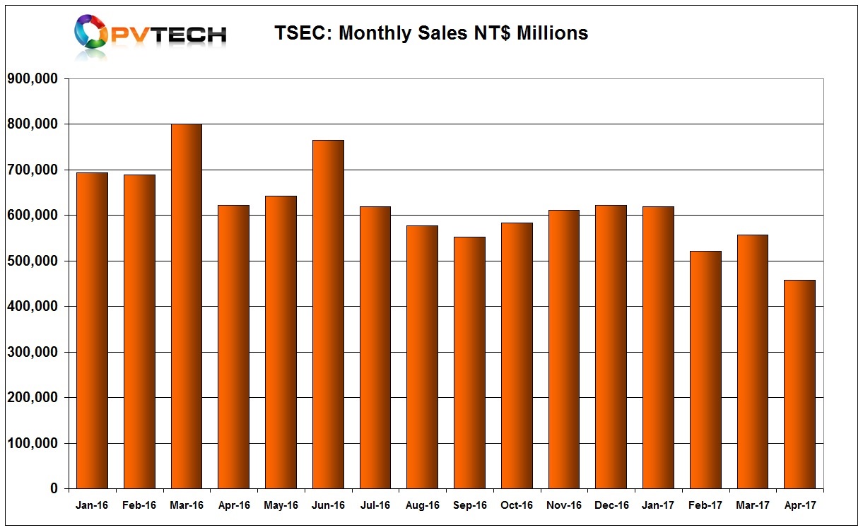 Sales in the first four months of 2017 have trended around 20% below the same period in 2016.