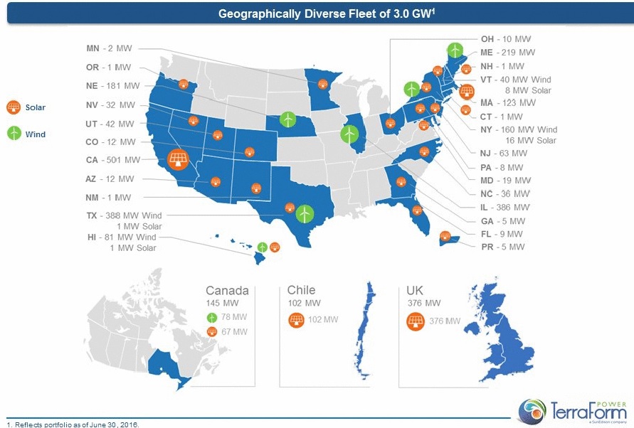TerraForm Power reported preliminary 2015 revenue of US$467 million to US$$473 million on an operating portfolio of around 3GW of solar (49%) and wind (51%). Image: TERP