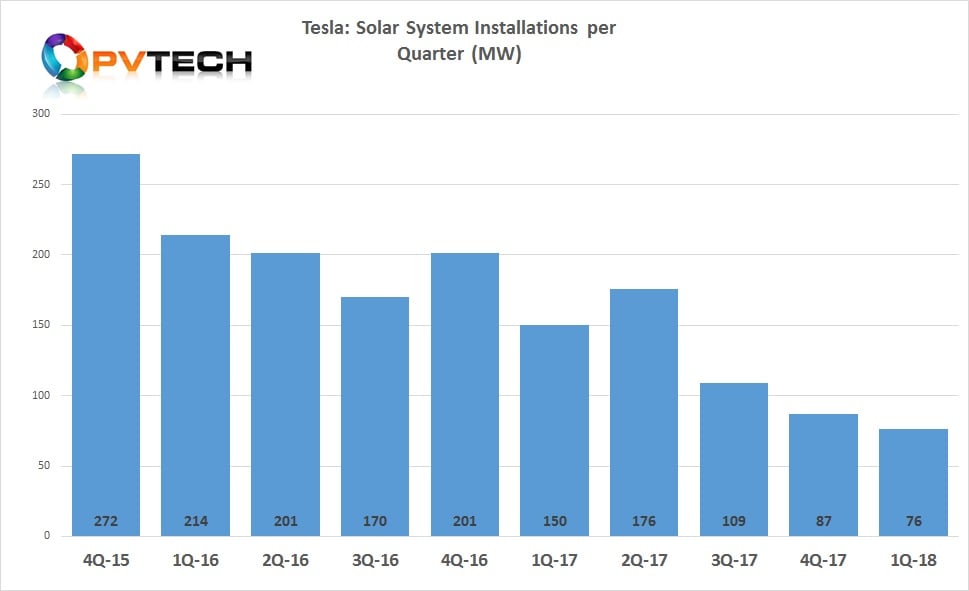 Tesla reported first quarter 2018 solar installations of 76MW, down from 87MW in the fourth quarter of 2017 and down from 150MW in the first quarter of 2017.