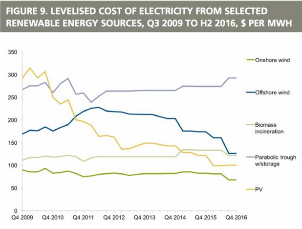 BNEF figues showing the change in LCOE for various renewable energy technologies since 2009. parabolic trough refers to solar thermal. credit: BNEF