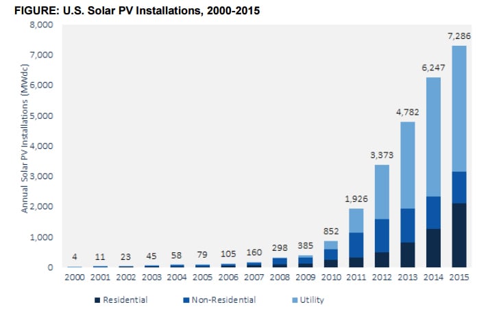 The US enjoyed another record year of solar deployment. Source: GTM Research/SEIA