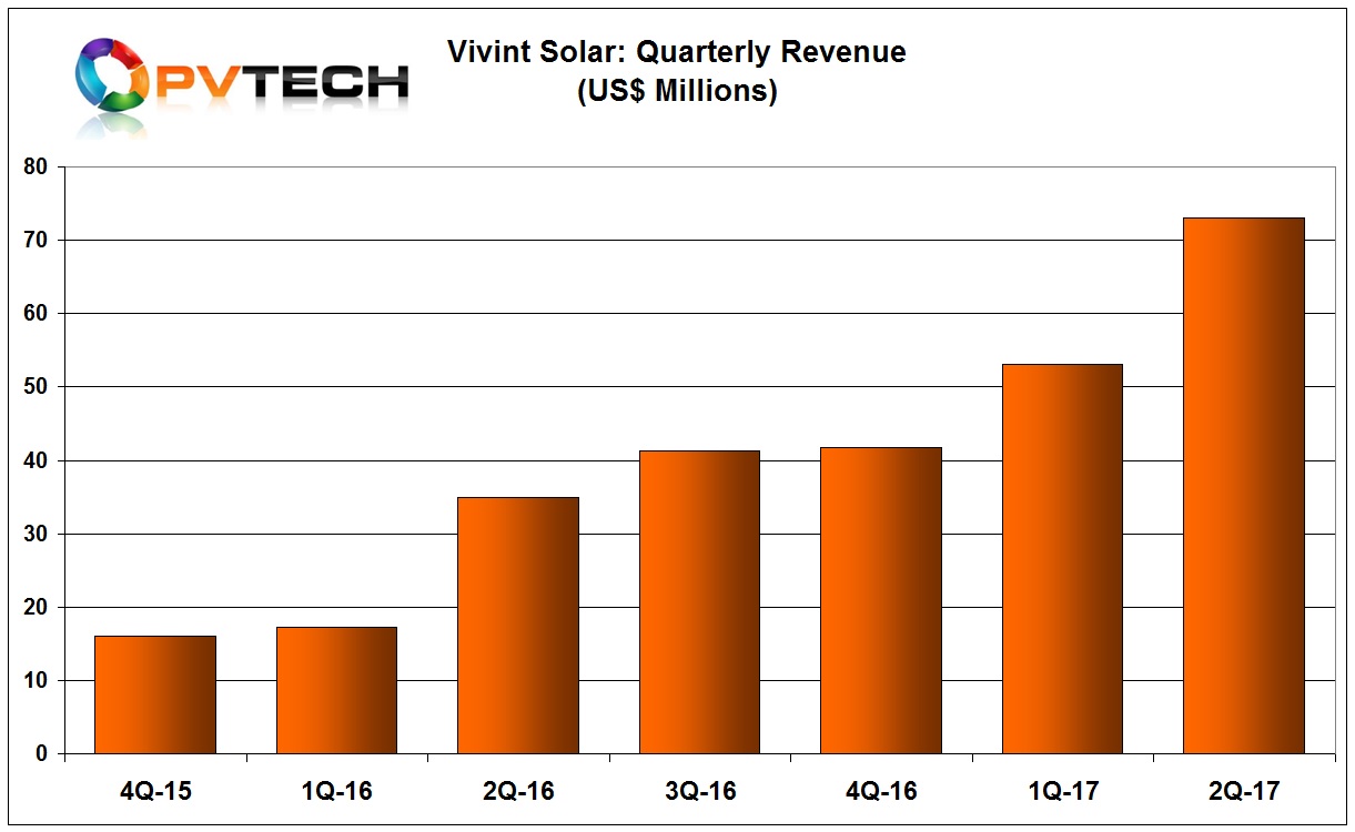 Vivint Solar finding customer success in California PV Tech