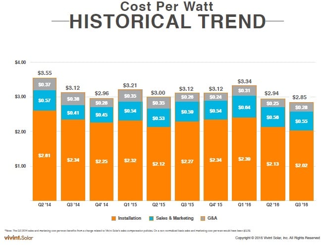 Vivint Solar reported a cost per watt of US$2.85 for the third quarter, down from US$2.94 in the second quarter of 2016.