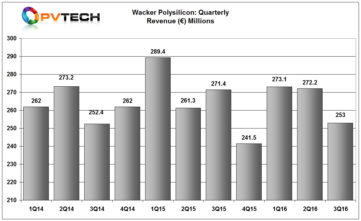 Wacker’s polysilicon division reported third quarter revenue of €253.0 million, down 6.8% from the previous quarter after two quarters of flat revenues. 
