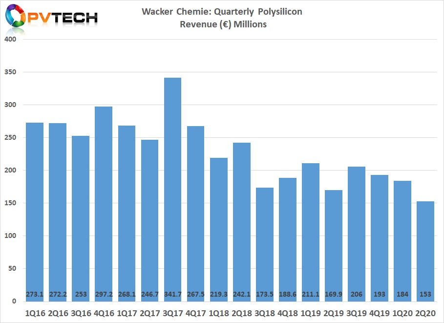Wacker reported polysilicon sales of €152.5 million in the second quarter of 2020, down around 10% from the prior year period. However, the Q2 2020 revenue reached a new company record low. 
