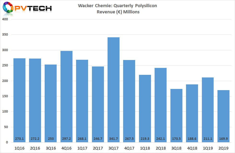 Wacker's revenue reached a new low point in the second quarter of 2019.