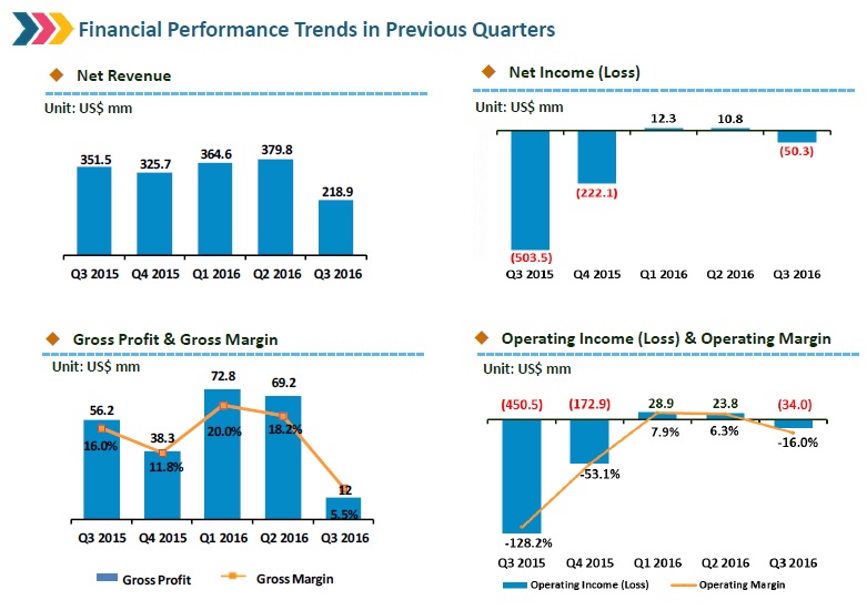 Yingli Green reported third quarter revenue of US$218.9 million, compared to $379.8 million in the previous quarter.