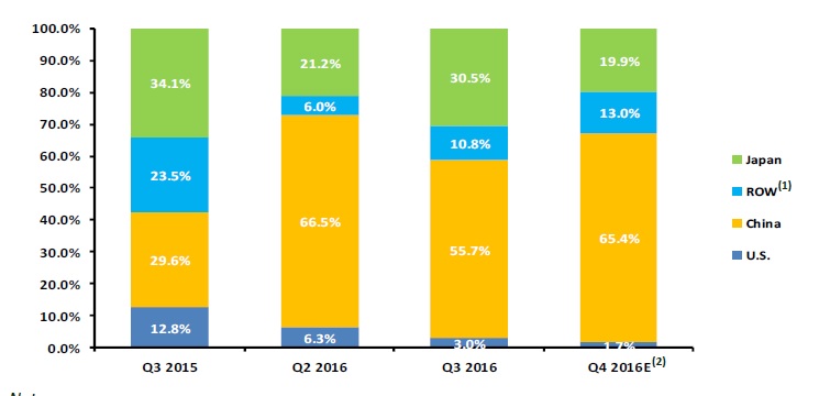 Yingli Green reported third quarter 2016 shipments of 365.3MW, compared to 662.0MW in the second quarter of 2016 and guidance of 360MW to 370MW for the quarter.