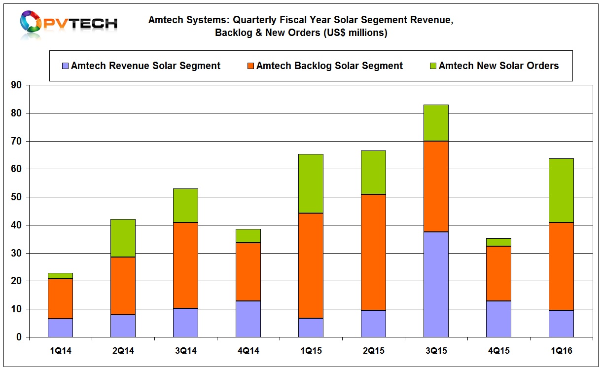 Amtech's solar order backlog was US$31.3 million at the end of 2015. 