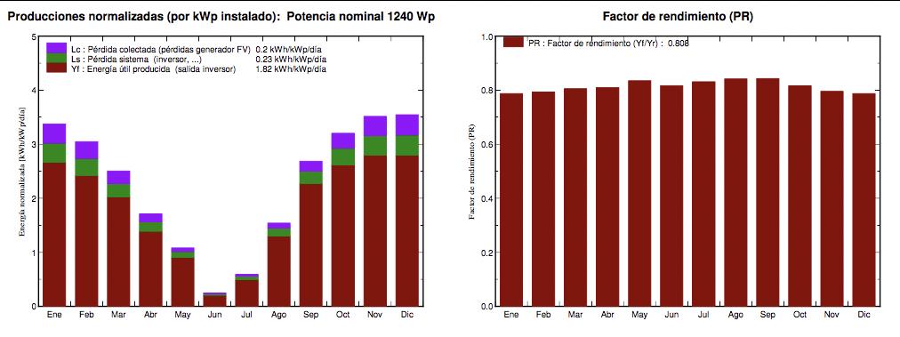 Producciones normalizadas = Normalized yield (per installed kWp) Potencia nominal 1240kWp = Nominal power 1240kWp Factor de rendimiento (PR) = Production ratio